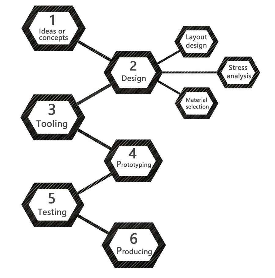 Customization Customization